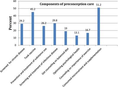 Utilization of preconception care and associated factors among pregnant mothers in Fiche Town, Central Ethiopia: a community-based cross-sectional study 2021